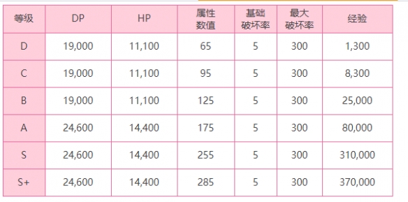 《炽焰天穹》外壳保护者BOSS数值介绍