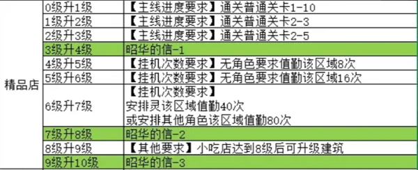 升级条件图