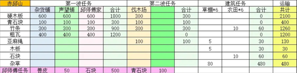 赤丘山建造材料