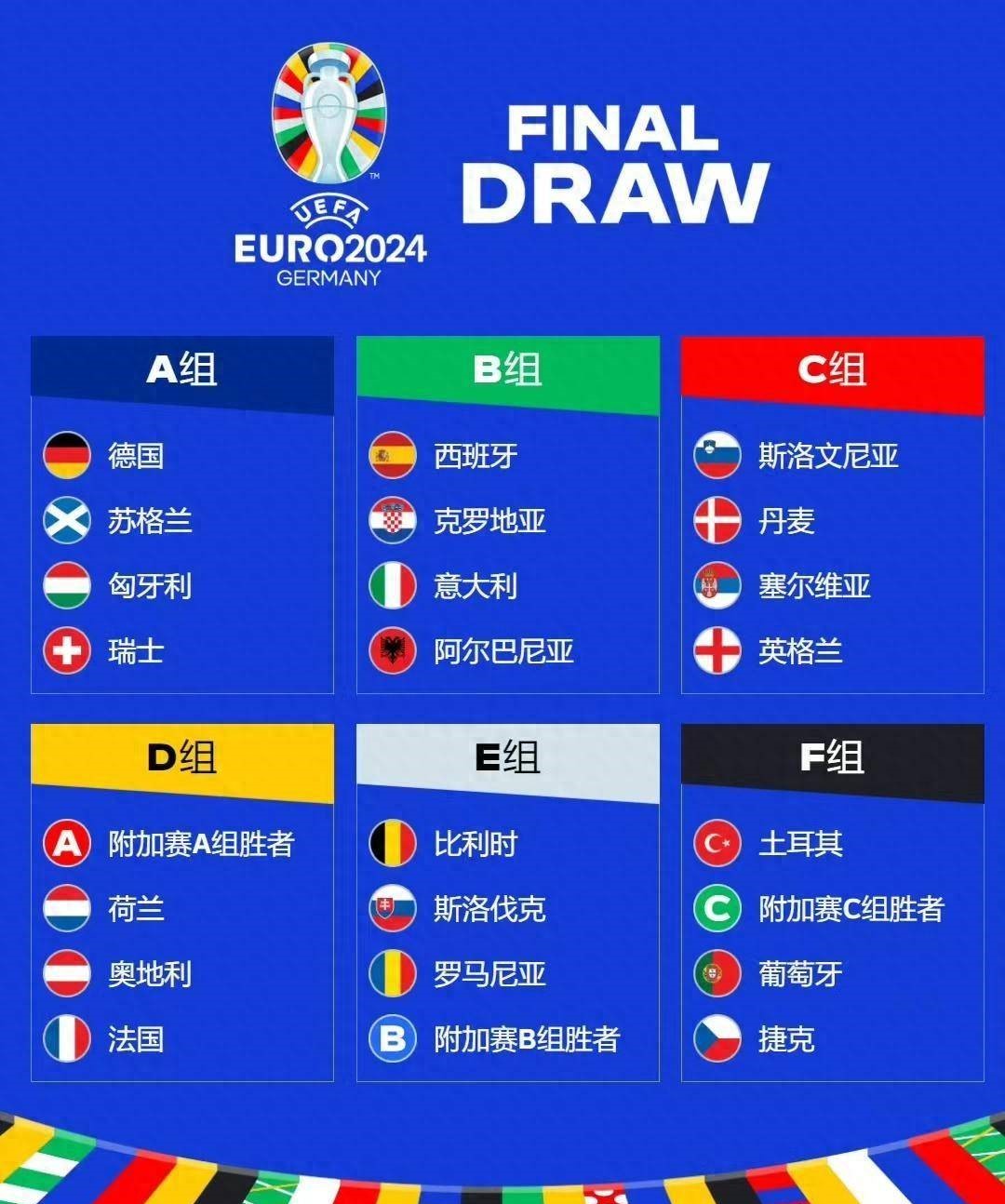2024年欧洲杯分组抽签结果揭晓，卫冕冠军被分入了被称为‘死亡之组’的分组。